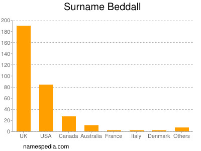 Familiennamen Beddall