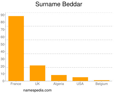 Surname Beddar