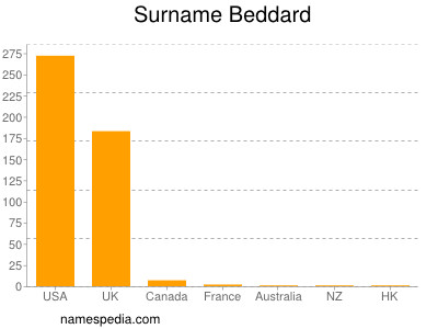 nom Beddard