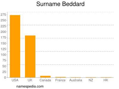 Familiennamen Beddard