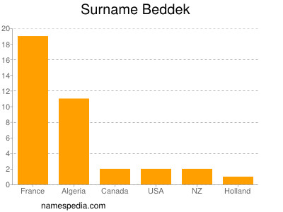 Familiennamen Beddek