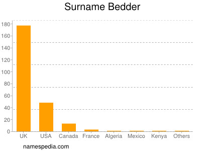 Familiennamen Bedder