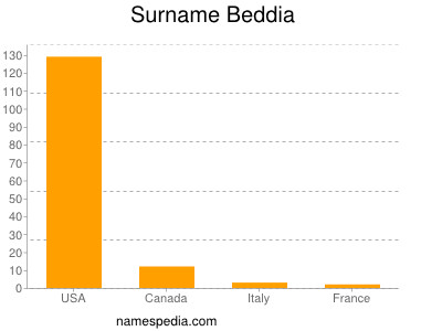 Surname Beddia