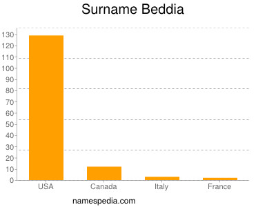 nom Beddia