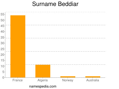 Familiennamen Beddiar