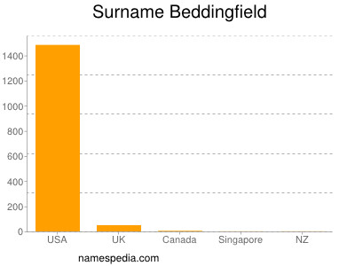 Surname Beddingfield