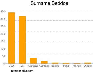 Familiennamen Beddoe