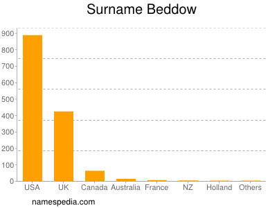 Familiennamen Beddow