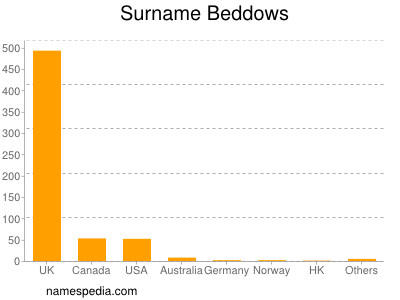 Familiennamen Beddows