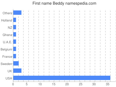 Vornamen Beddy
