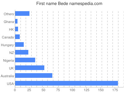 Vornamen Bede