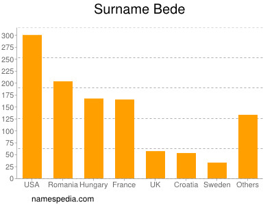 Familiennamen Bede