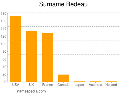 Familiennamen Bedeau