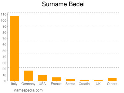 Familiennamen Bedei