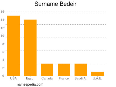 Familiennamen Bedeir