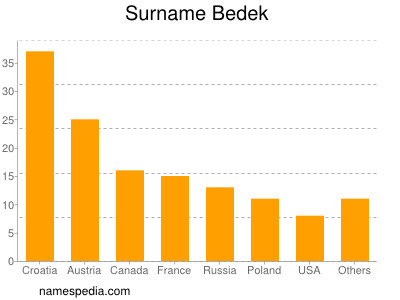 Familiennamen Bedek