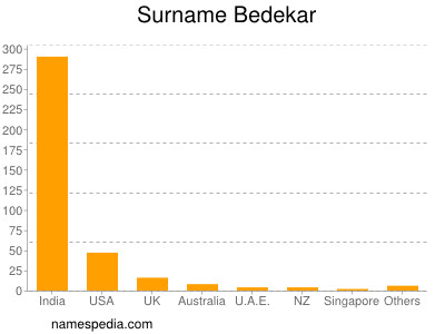 Surname Bedekar