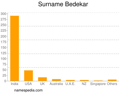 Familiennamen Bedekar