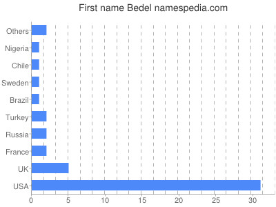 Vornamen Bedel