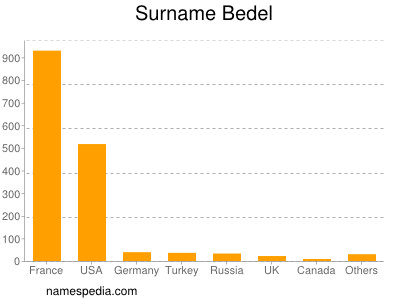 Familiennamen Bedel