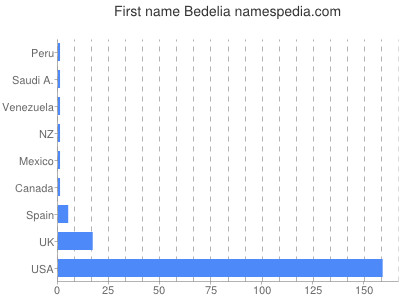 Given name Bedelia