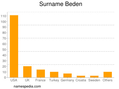 Familiennamen Beden