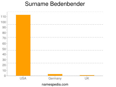 Familiennamen Bedenbender