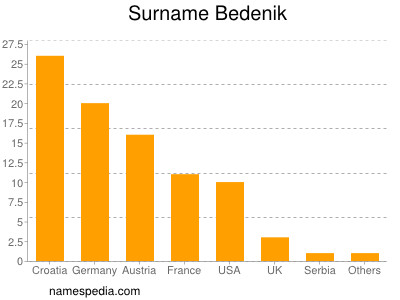 Surname Bedenik