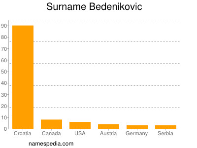 Familiennamen Bedenikovic
