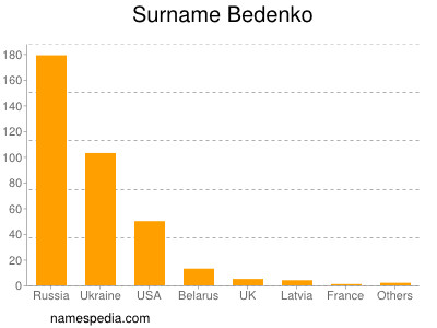 Familiennamen Bedenko