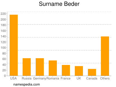 Familiennamen Beder