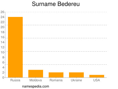 Familiennamen Bedereu