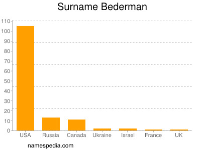 Familiennamen Bederman