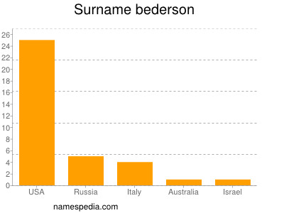 Familiennamen Bederson