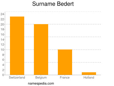 Familiennamen Bedert