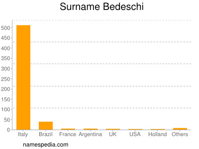 Familiennamen Bedeschi