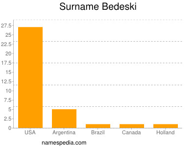 Familiennamen Bedeski