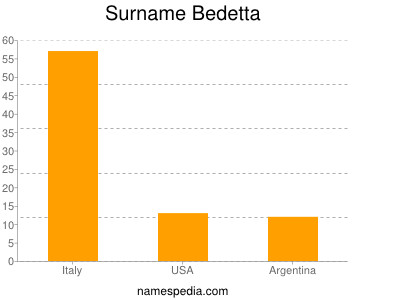 Familiennamen Bedetta