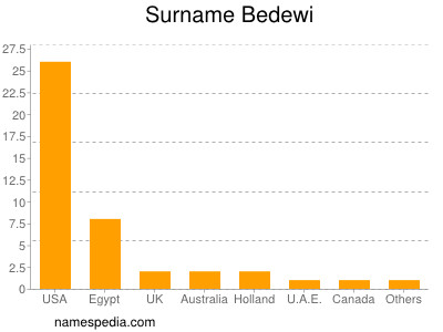 Familiennamen Bedewi