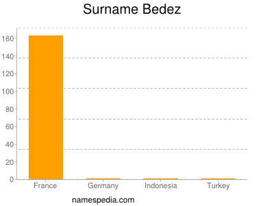 Familiennamen Bedez