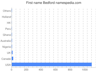 prenom Bedford