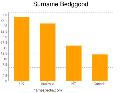 Familiennamen Bedggood