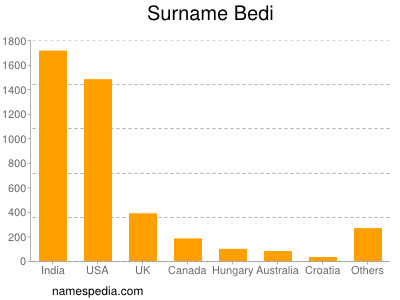 nom Bedi