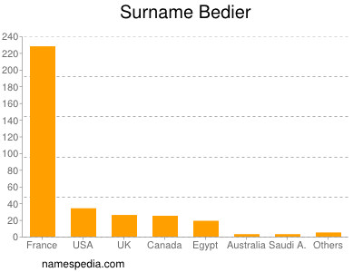 Familiennamen Bedier