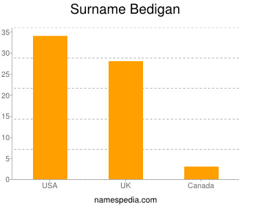 Familiennamen Bedigan