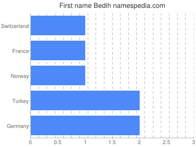 Vornamen Bedih