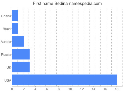 Given name Bedina