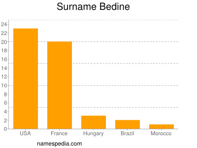 Familiennamen Bedine