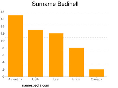 Familiennamen Bedinelli