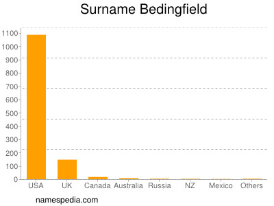 Familiennamen Bedingfield